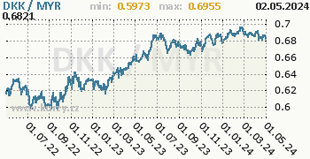 Graf DKK / MYR denní hodnoty, 2 roky