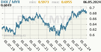 Graf DKK / MYR denní hodnoty, 5 let, formát 350 x 180 (px) PNG