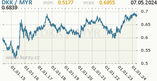 Graf DKK / MYR denní hodnoty, 10 let, formát 500 x 260 (px) PNG