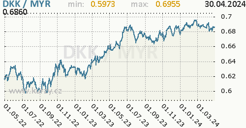 Graf DKK / MYR denní hodnoty, 2 roky, formát 500 x 260 (px) PNG