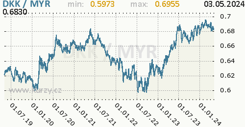 Graf DKK / MYR denní hodnoty, 5 let, formát 500 x 260 (px) PNG
