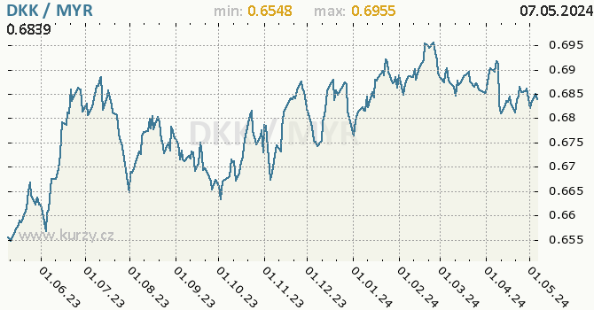 Graf DKK / MYR denní hodnoty, 1 rok, formát 670 x 350 (px) PNG