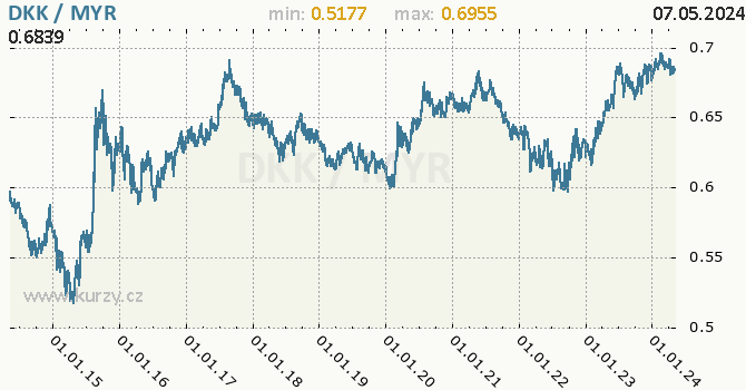 Graf DKK / MYR denní hodnoty, 10 let, formát 670 x 350 (px) PNG