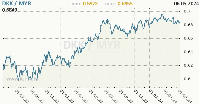 Graf DKK / MYR denní hodnoty, 2 roky, formát 670 x 350 (px) PNG