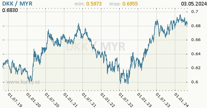Graf DKK / MYR denní hodnoty, 5 let, formát 670 x 350 (px) PNG