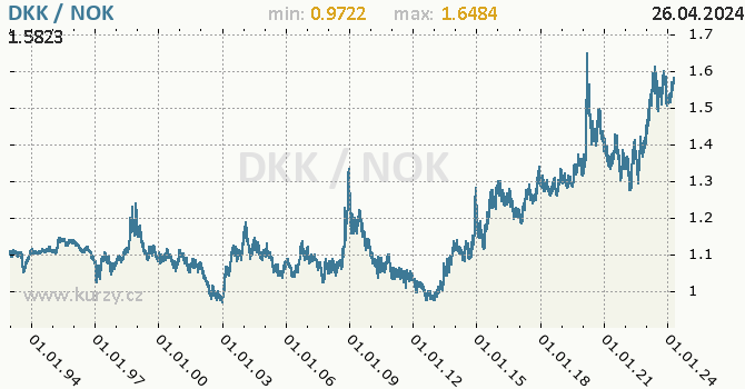 Vvoj kurzu DKK/NOK - graf