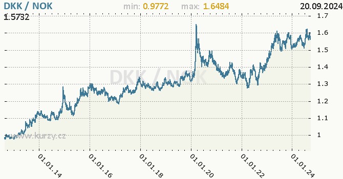 Vvoj kurzu DKK/NOK - graf