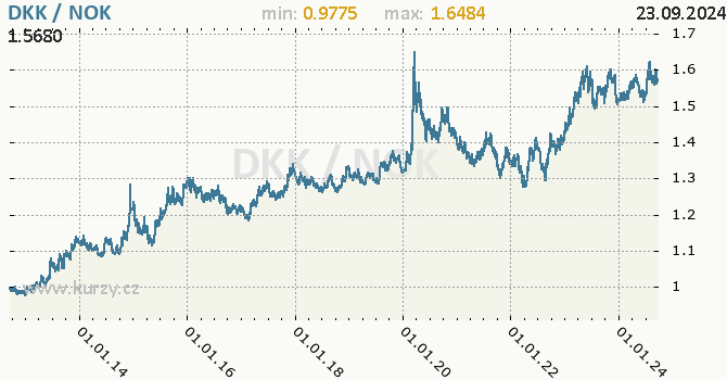 Vvoj kurzu DKK/NOK - graf
