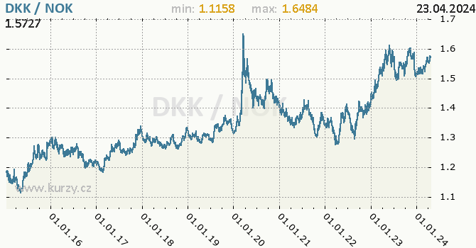 Vvoj kurzu DKK/NOK - graf