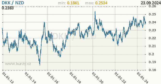 Vvoj kurzu DKK/NZD - graf