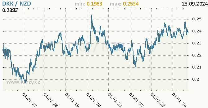 Vvoj kurzu DKK/NZD - graf