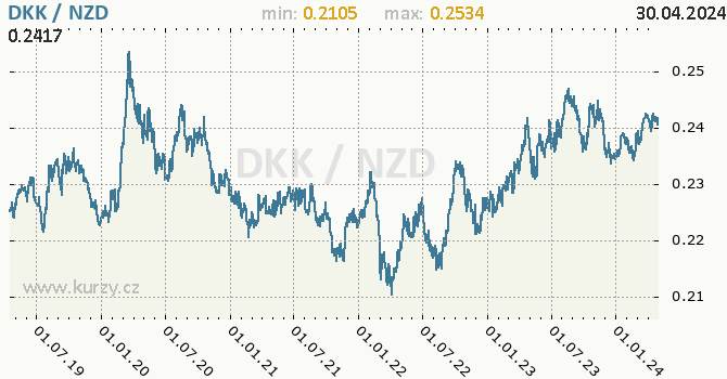 Vvoj kurzu DKK/NZD - graf