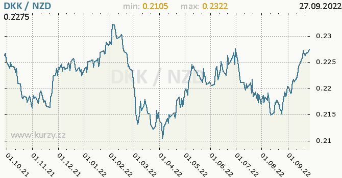 Vývoj kurzu DKK/NZD - graf