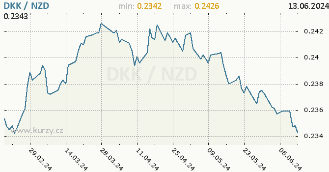 Vvoj kurzu DKK/NZD - graf