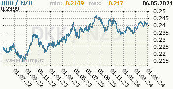 Graf DKK / NZD denní hodnoty, 2 roky, formát 350 x 180 (px) PNG