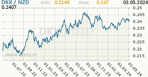 Graf DKK / NZD denní hodnoty, 2 roky, formát 500 x 260 (px) PNG