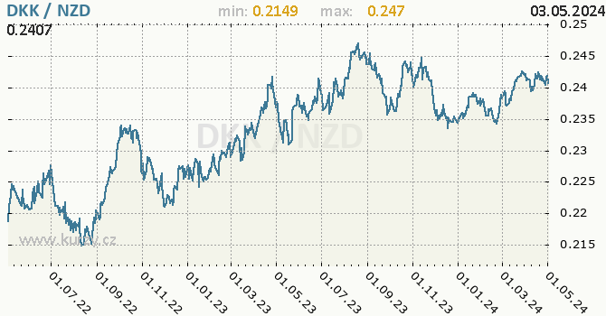 Graf DKK / NZD denní hodnoty, 2 roky, formát 670 x 350 (px) PNG