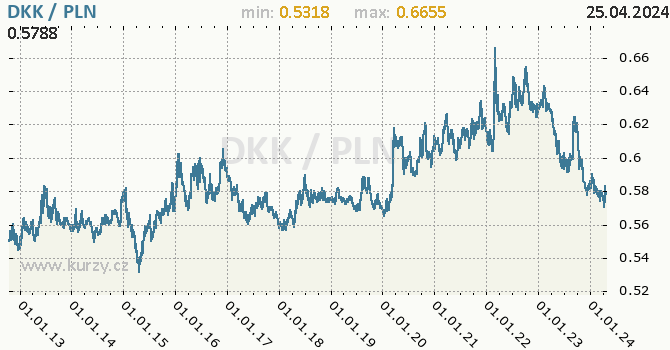 Vvoj kurzu DKK/PLN - graf