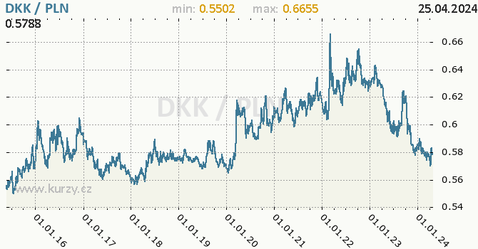 Vvoj kurzu DKK/PLN - graf