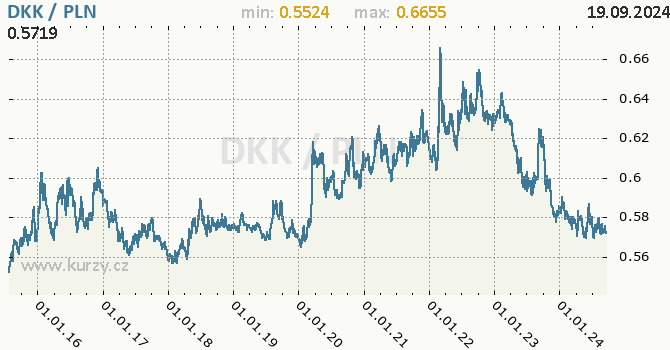 Vvoj kurzu DKK/PLN - graf