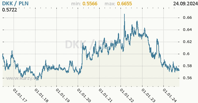 Vvoj kurzu DKK/PLN - graf