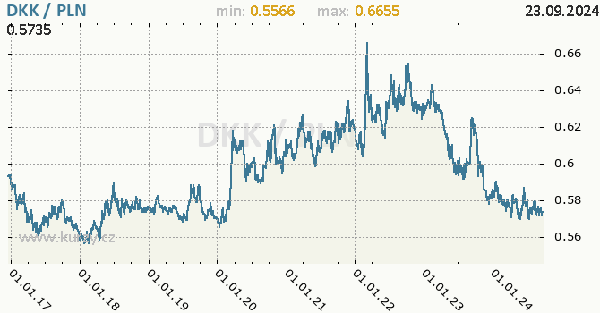 Vvoj kurzu DKK/PLN - graf