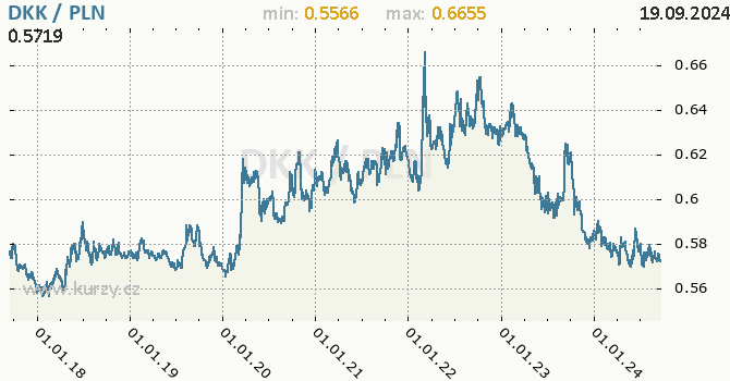 Vvoj kurzu DKK/PLN - graf