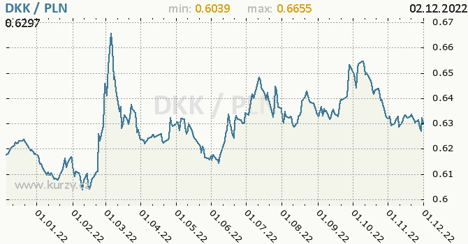 Vývoj kurzu DKK/PLN - graf