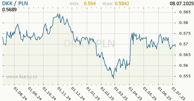 Vvoj kurzu DKK/PLN - graf