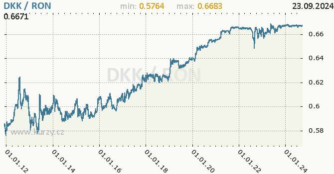 Vvoj kurzu DKK/RON - graf