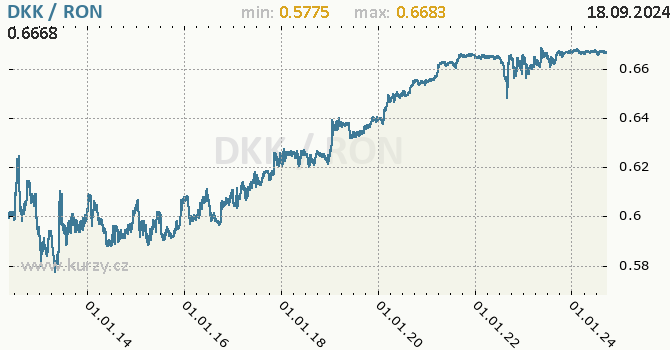 Vvoj kurzu DKK/RON - graf
