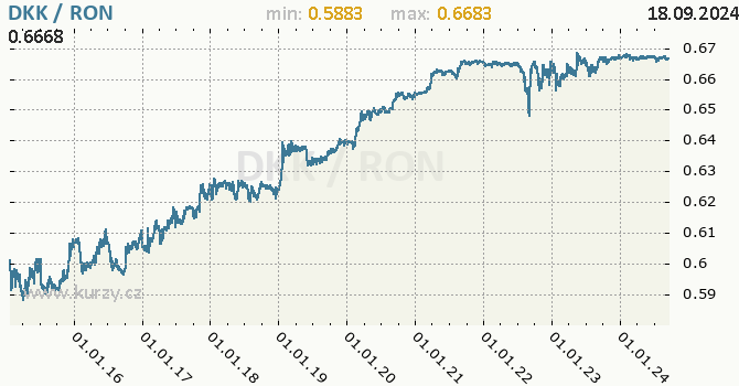 Vvoj kurzu DKK/RON - graf