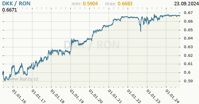 Vvoj kurzu DKK/RON - graf