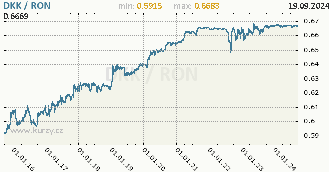 Vvoj kurzu DKK/RON - graf