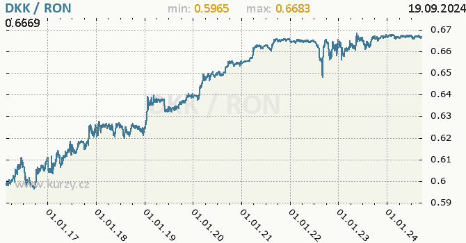 Vvoj kurzu DKK/RON - graf