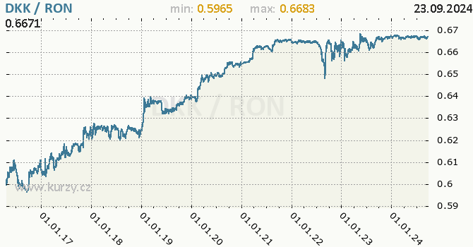 Vvoj kurzu DKK/RON - graf