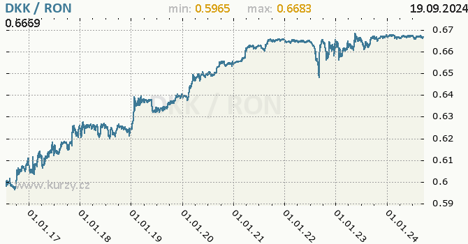 Vvoj kurzu DKK/RON - graf
