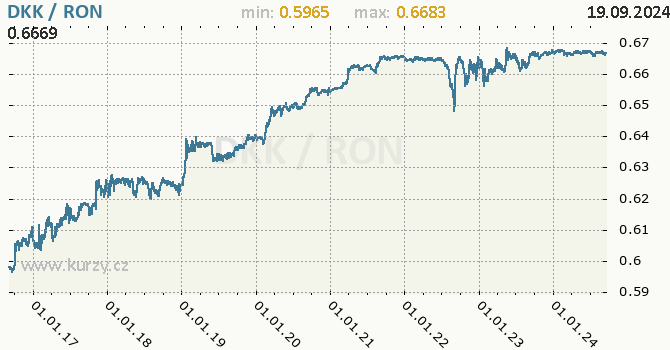 Vvoj kurzu DKK/RON - graf
