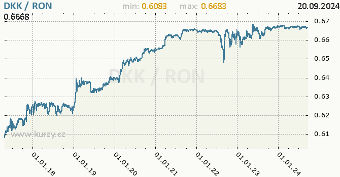 Vvoj kurzu DKK/RON - graf