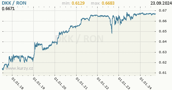 Vvoj kurzu DKK/RON - graf