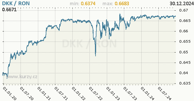 Vvoj kurzu DKK/RON - graf