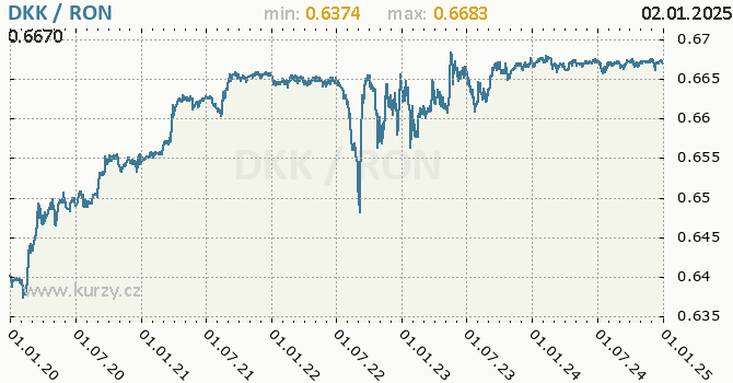 Vvoj kurzu DKK/RON - graf