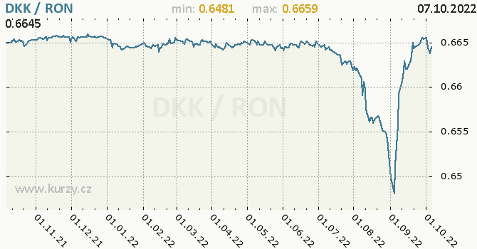 Vývoj kurzu DKK/RON - graf