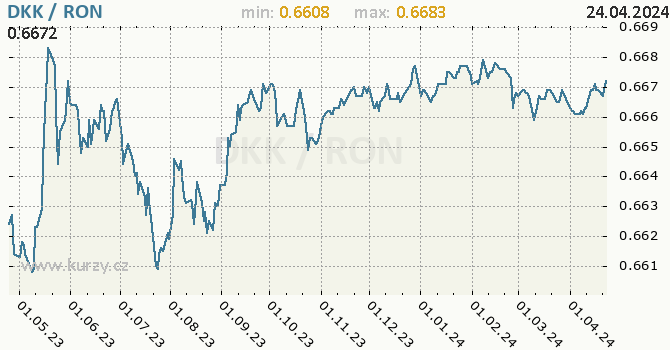 Vvoj kurzu DKK/RON - graf