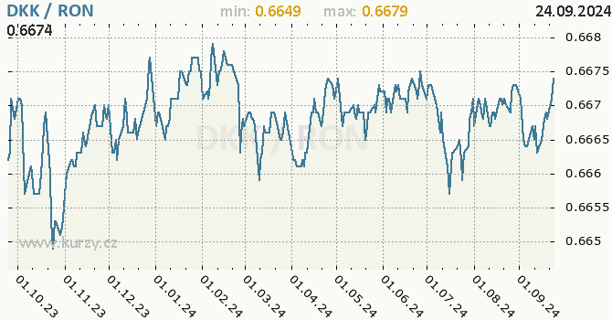 Vvoj kurzu DKK/RON - graf