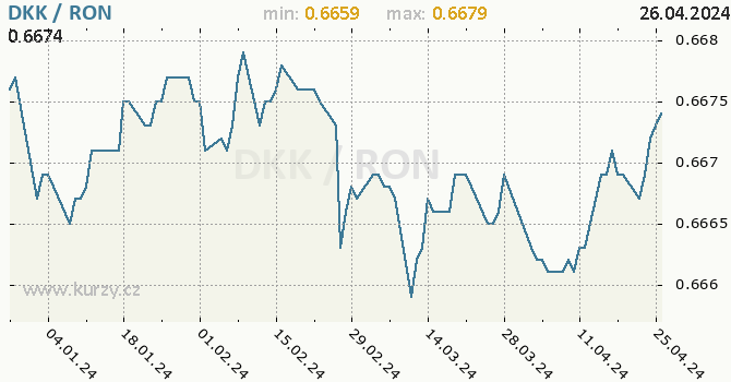 Vvoj kurzu DKK/RON - graf