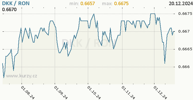 Vvoj kurzu DKK/RON - graf