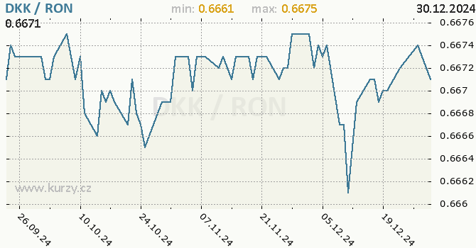 Vvoj kurzu DKK/RON - graf