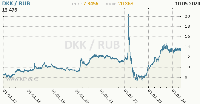 Vvoj kurzu DKK/RUB - graf