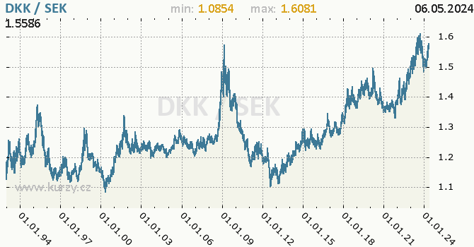 Vvoj kurzu DKK/SEK - graf